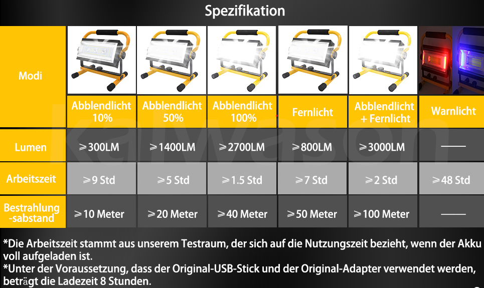 Kalwason LED Akku Baustrahler 80W gelb Lichtmodi